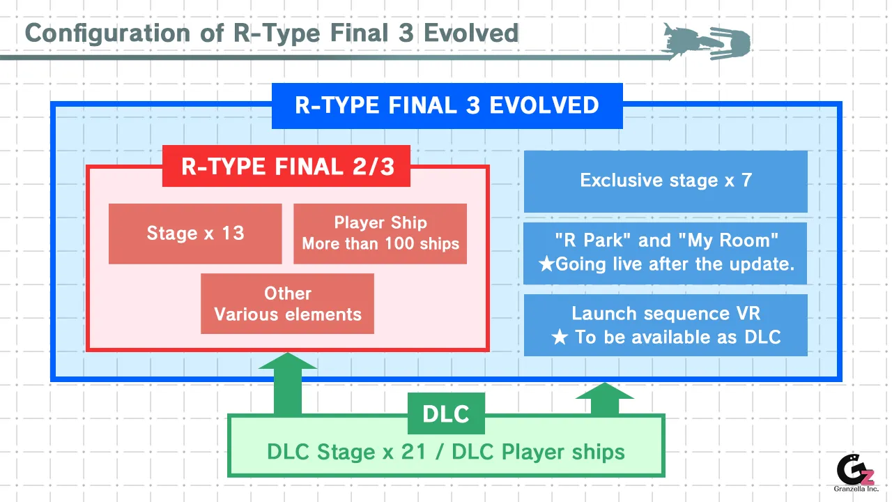 Configuration of R-Type Final 3 Evolved