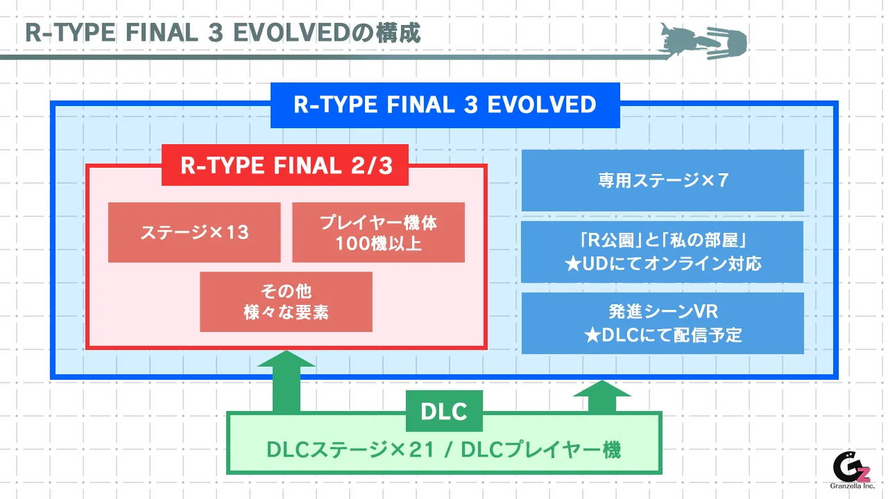 R-TYPE FINAL3 EVOLVEDの構成